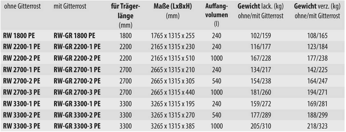 Regalwanne mit PE-Einsatz RWO-PE